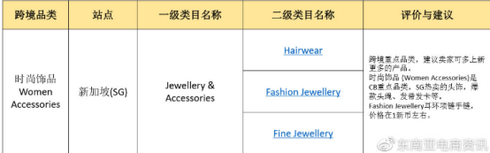 Shopee Q3各大站点重点类目一览