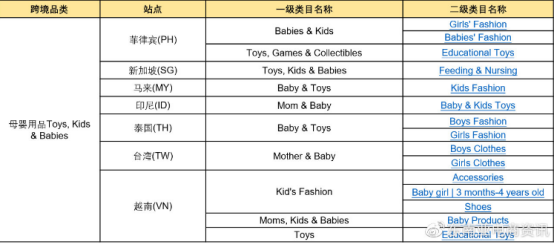 Shopee Q3各大站点重点类目一览