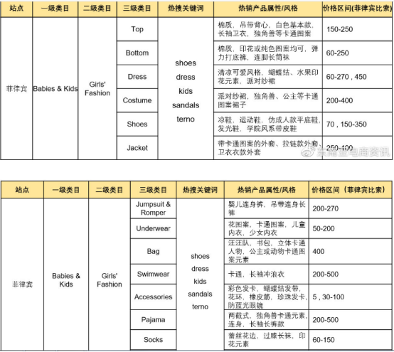 Shopee Q3各大站点重点类目一览