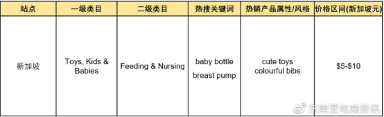 Shopee Q3各大站点重点类目一览