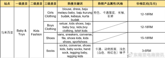 Shopee Q3各大站点重点类目一览