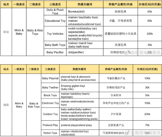 Shopee Q3各大站点重点类目一览