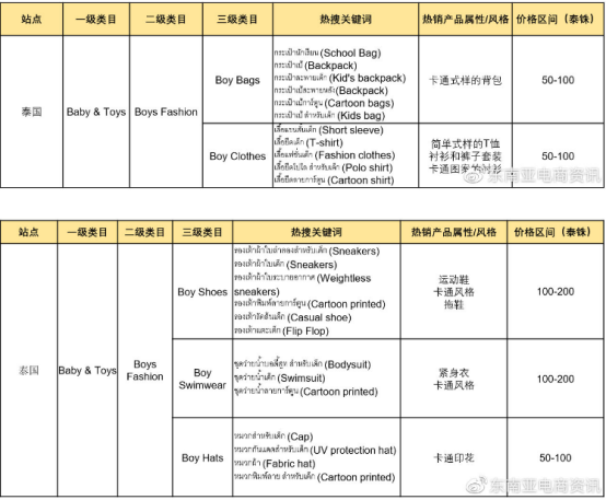 Shopee Q3各大站点重点类目一览