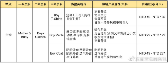 Shopee Q3各大站点重点类目一览