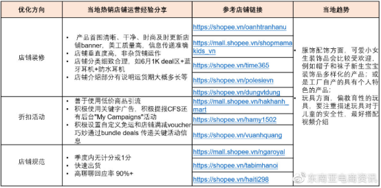 Shopee Q3各大站点重点类目一览