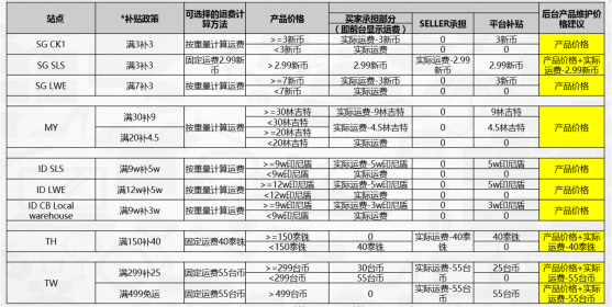 Shopee平台佣金、运费、店铺评分等规则解析