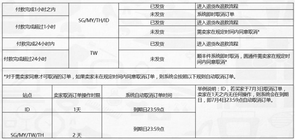 Shopee平台佣金、运费、店铺评分等规则解析