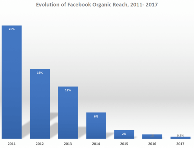 Facebook广告帖子VS.Facebook付费广告：谁才是“吸粉”的有效方式？