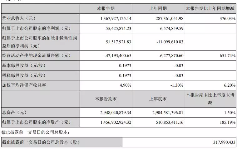 跨境大卖泽宝2019上半年卖了10个亿，利润4900万元