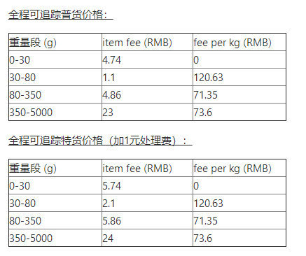 Wish EPC项目巴西、澳大利亚、及波多黎各路向测试期物流价格一览