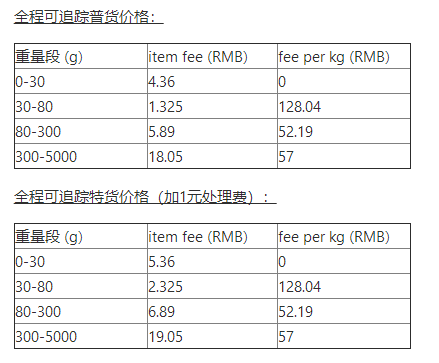Wish EPC项目巴西、澳大利亚、及波多黎各路向测试期物流价格一览