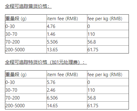Wish EPC项目巴西、澳大利亚、及波多黎各路向测试期物流价格一览