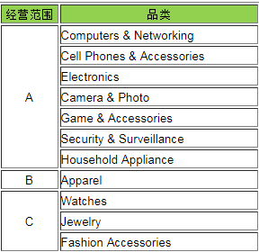 敦煌网可以销售哪些品类？敦煌网经营品类汇总