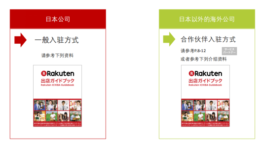 日本乐天的入驻方式和收费标准
