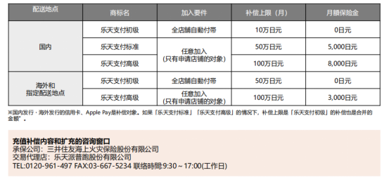 日本乐天的入驻方式和收费标准