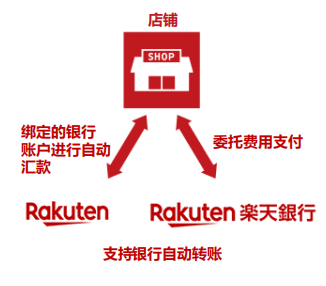 日本乐天的入驻方式和收费标准