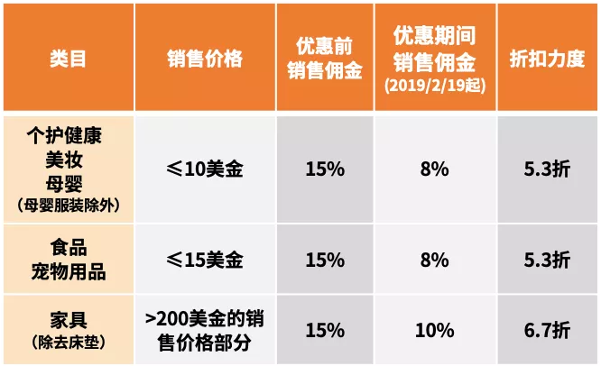 亚马逊日本站多个品类销售佣金降了！亚马逊日本、欧美佣金优惠清单