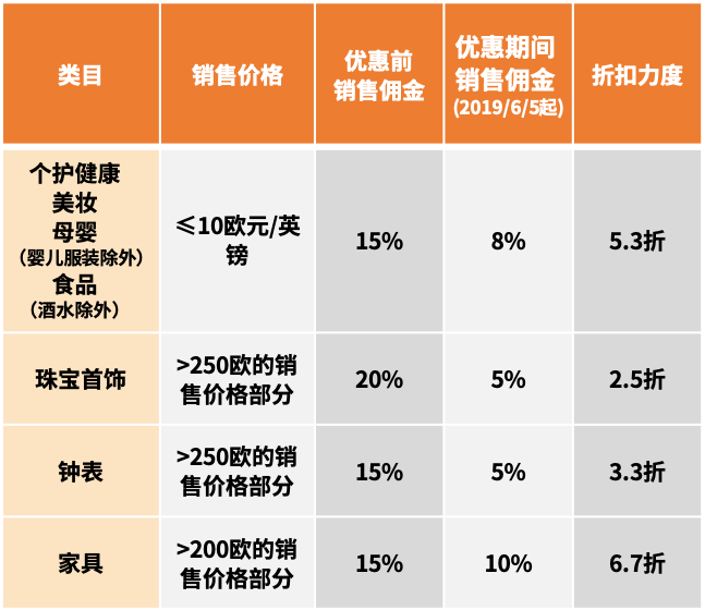 亚马逊日本站多个品类销售佣金降了！亚马逊日本、欧美佣金优惠清单