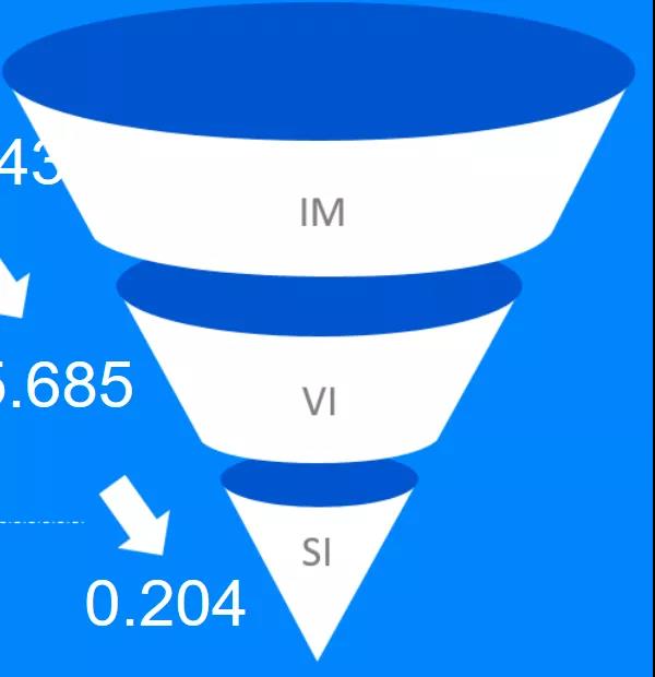 eBay常用的转化漏斗是什么？影响各阶梯的因素是什么？