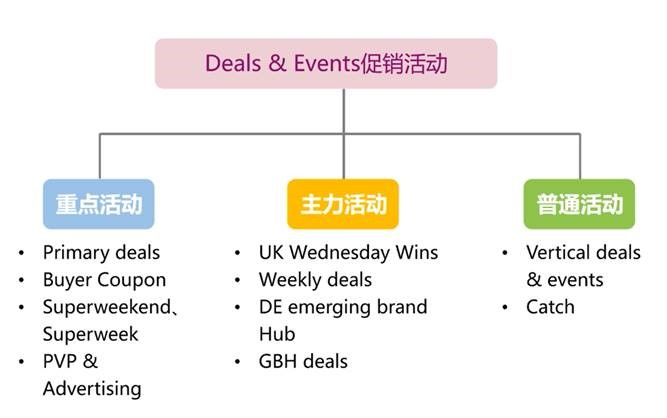 eBay各站点有哪些促销活动?eBay deals & events 分类及参加条件