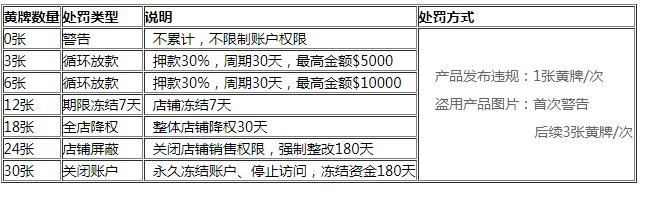 敦煌網(wǎng)產(chǎn)品違規(guī)行為表現(xiàn)及處罰