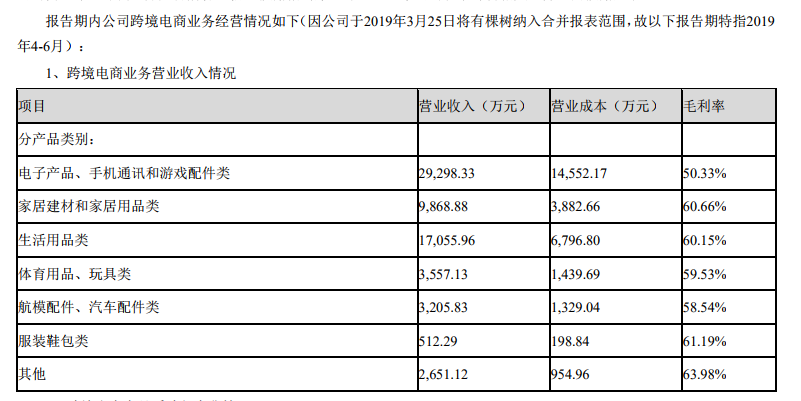 有棵树2019半年卖出6.7个亿，shopify，shopee和Lazada表现抢眼