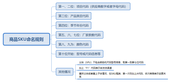 亚马逊LISTING流程化运营体系： 商品SKU命名规则