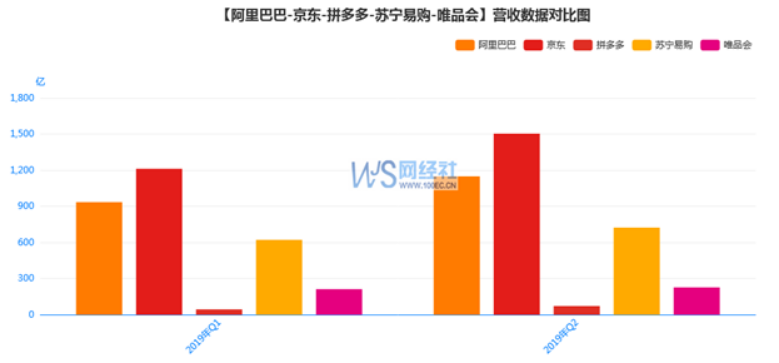 2019年Q2财报解读：零售电商头部五强，错位竞争或不复存在