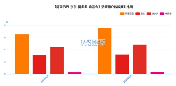 2019年Q2财报解读：零售电商头部五强，错位竞争或不复存在