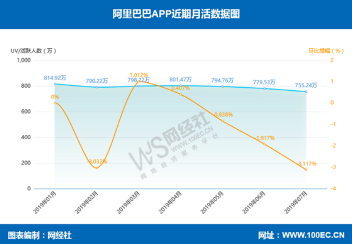 2019年Q2财报解读：零售电商头部五强，错位竞争或不复存在