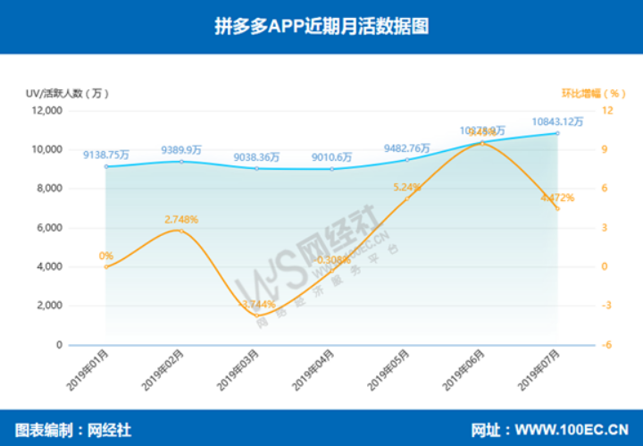 2019年Q2财报解读：零售电商头部五强，错位竞争或不复存在