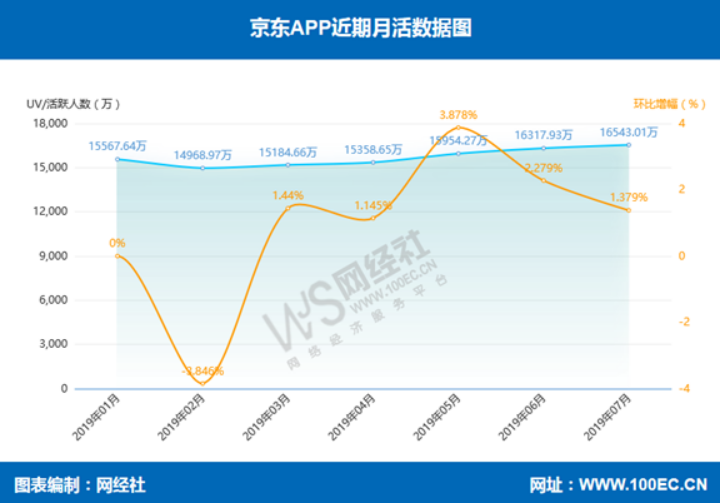 2019年Q2财报解读：零售电商头部五强，错位竞争或不复存在