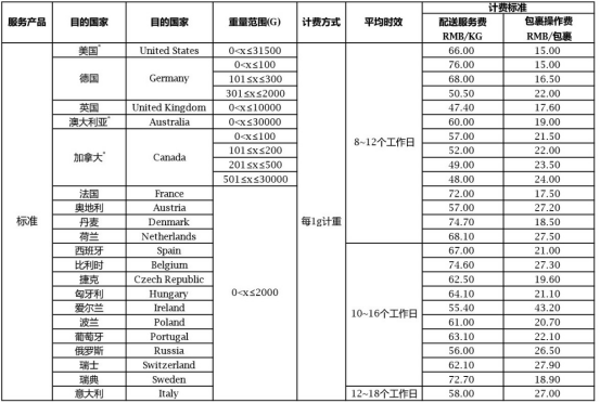 eBay关于SpeedPAK欧洲24国经济型服务价格下调通知
