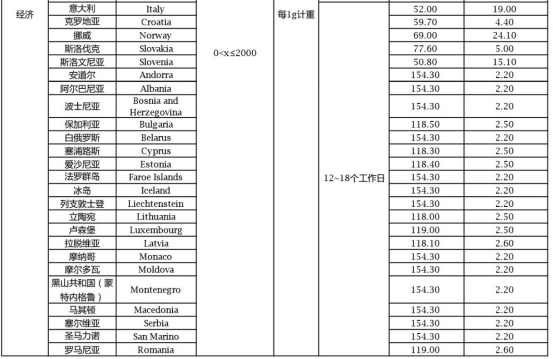 eBay关于SpeedPAK欧洲24国经济型服务价格下调通知