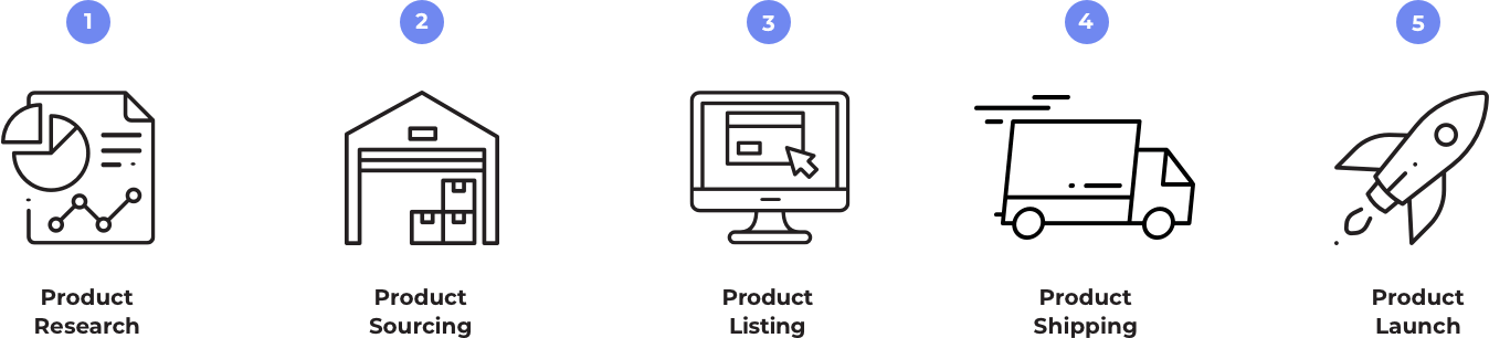 ​什么能在亚马逊FBA上销售？