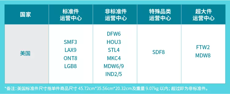 亚马逊史上最全旺季物流日历上线！还一次送两个优惠？