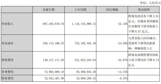 浔兴股份上半年营收逾8.87亿元，价之链销售收入同比下降52.51%