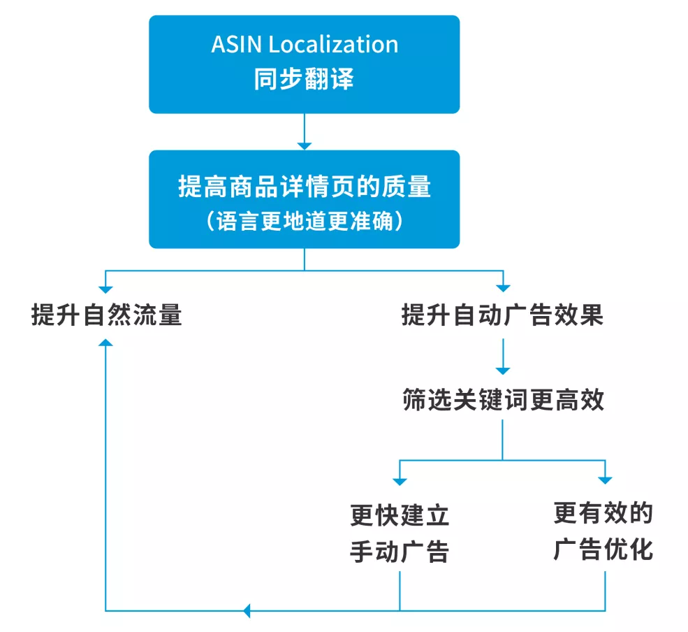 亚马逊ASIN Localization工具上线，你的流量要开挂了