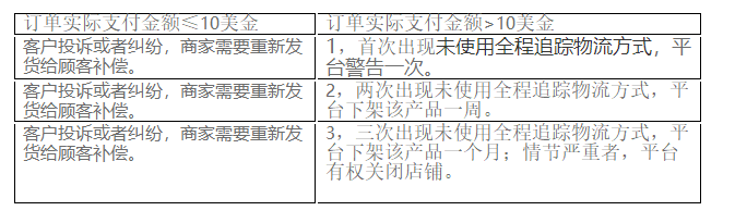京東海外平臺(tái)對(duì)于全球追蹤物流發(fā)貨的規(guī)范通知