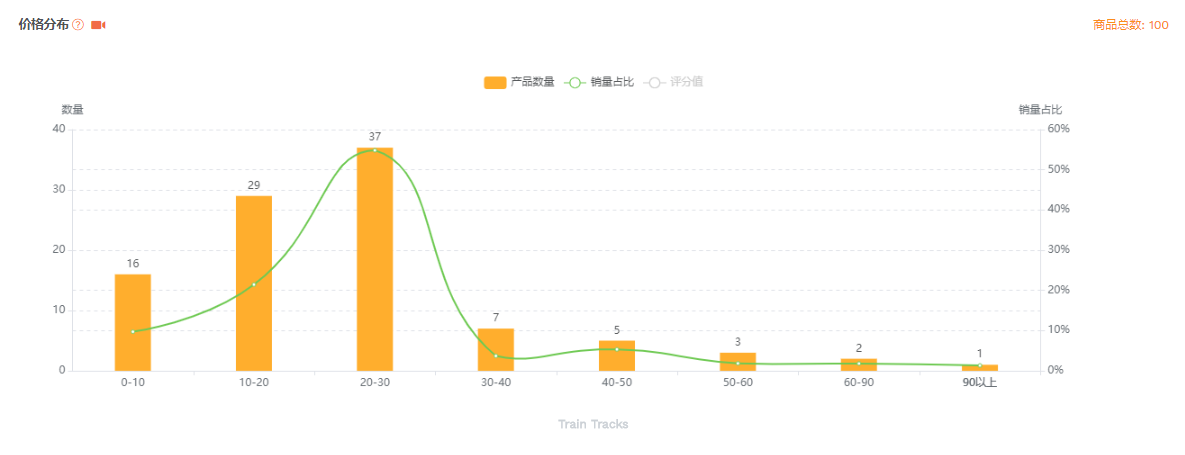 逆向选品，如何一步步打造产品和发现市场