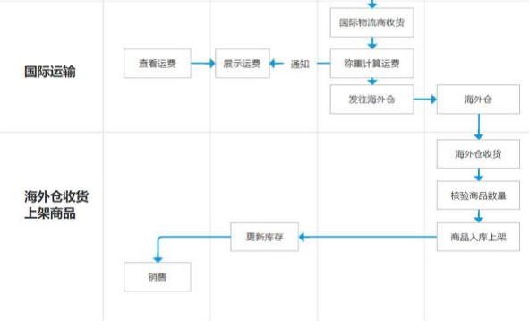 Kilimall-FBK 备货流程及包装标准操作指导