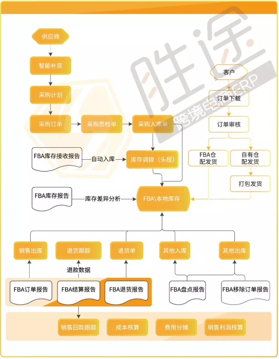 旺季订单“咻咻咻”增长，我却栽在了处理效率上