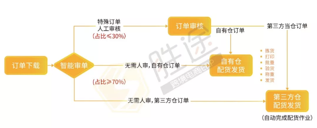 旺季订单“咻咻咻”增长，我却栽在了处理效率上