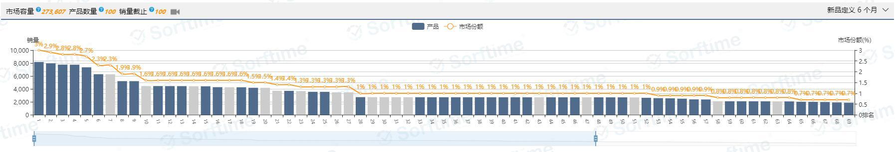 新品占比29%，销售利润率91.24%，返校季冷门热销品