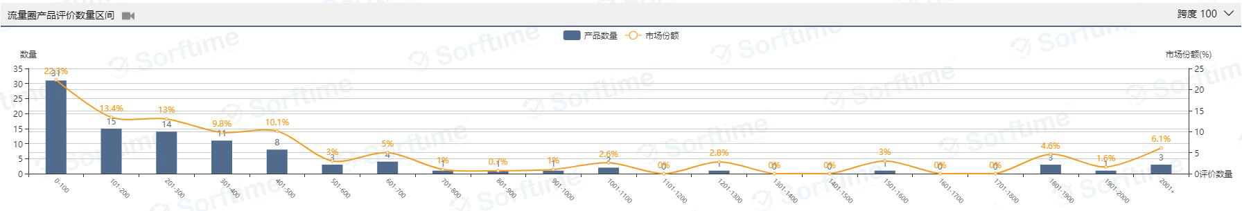 新品占比29%，销售利润率91.24%，返校季冷门热销品