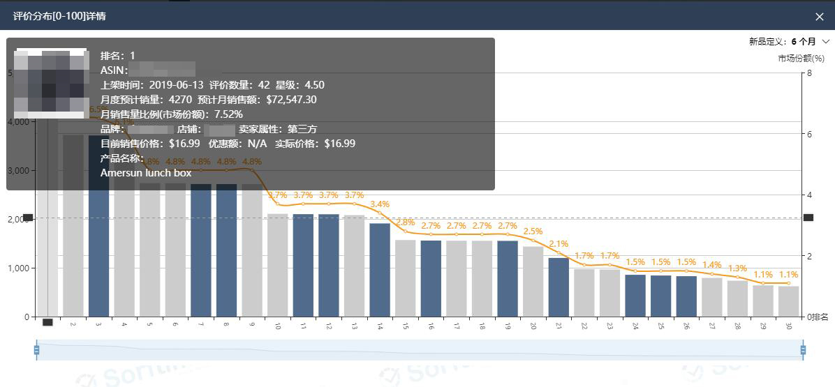 新品占比29%，销售利润率91.24%，返校季冷门热销品