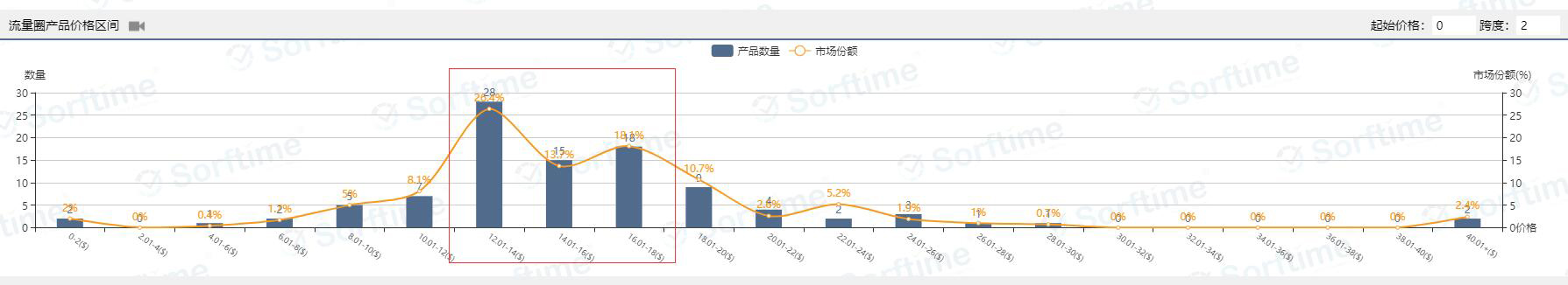 新品占比29%，销售利润率91.24%，返校季冷门热销品