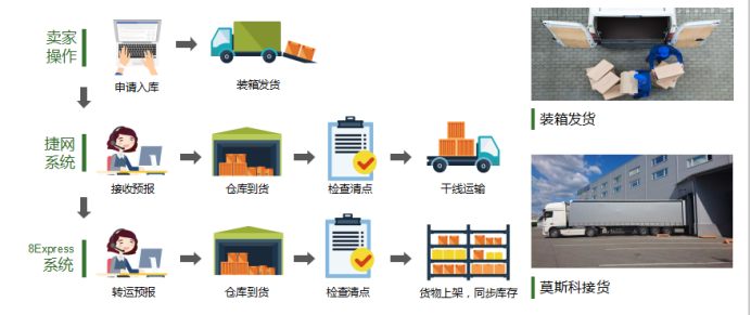 捷网巅峰大促  海外仓头程疯狂放价