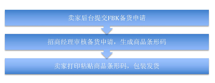 kilimall 卖家FBK备货申请海外仓商品操作步骤