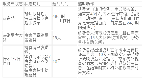 【整理】京东海外开放平台交易超时规则一览